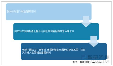 2021中国制造业发展回顾及未来发展战略目标：实现由工业大国向工业强国的转变国家智研增加值