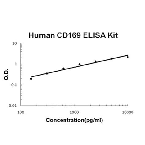 Cd169siglec 1 Elisa Kit Human Okbb00595 Aviva Systems Biology