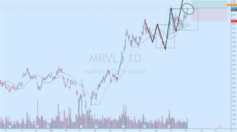 Mrvl Accelerating Positivity For Nasdaq Mrvl By Rocketman Tradingview