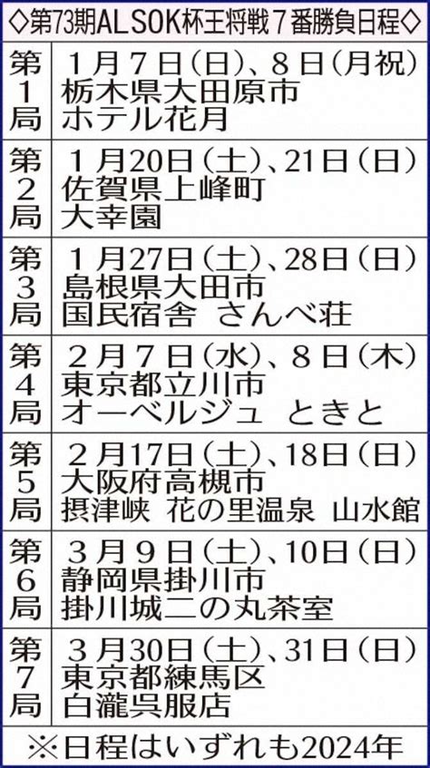 第73期alsok杯王将戦7番勝負日程 ― スポニチ Sponichi Annex 芸能