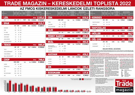 Verhetetlen Dobog Sok Megjelent Az Fmcg Piac Vi Kereskedelmi