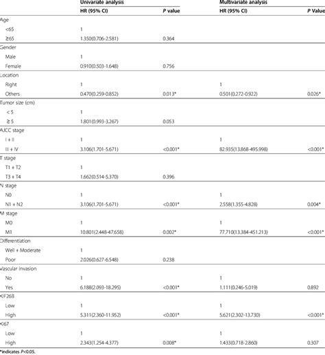 Univariate And Multivariate Analysis Of Overall Survival Download Table