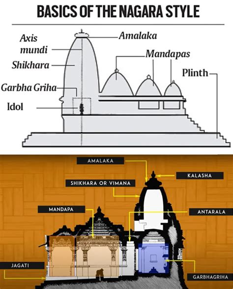 NAGARA STYLE OF TEMPLE ARCHITECTURE ⋆ Archi-Monarch