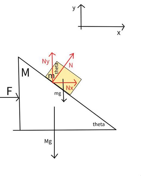 A Small Block Of Mass M Rests On The Sloping Side Of A Tri Quizlet