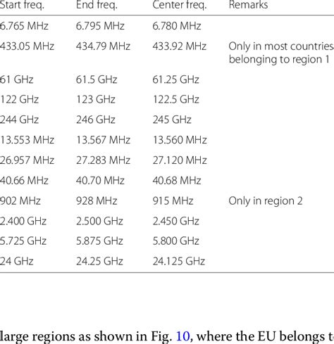 An Overview Of The ISM Frequency Bands Defined By The ITU RR 68