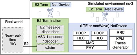 5g Ns3 With O Ran Near Rt Ric Openran Gym