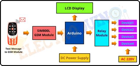 Arduino Home Automation System Using Gsm Sim800 Electroduino