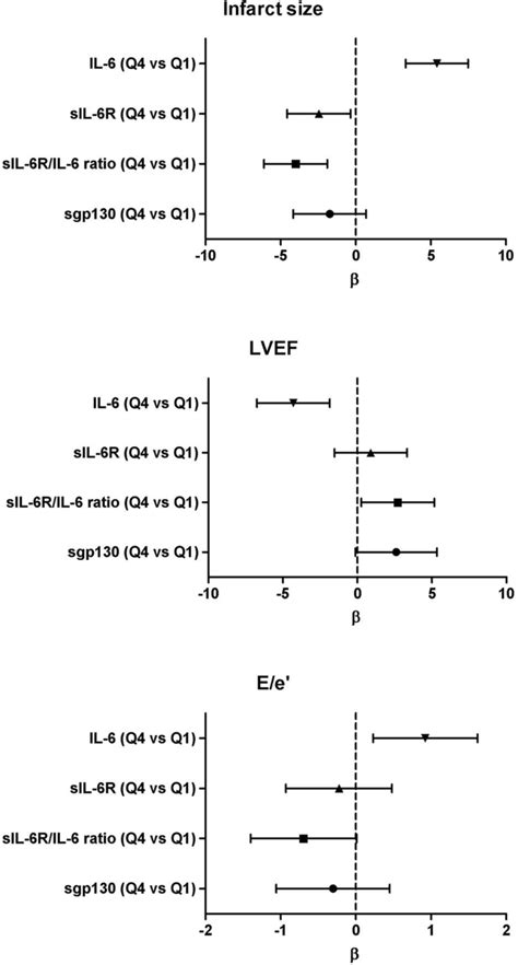 Associations Between Members Of The Interleukin 6 Signaling Cascade