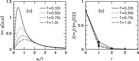 Figure 2 From Low Energy Electronic Excitations Of The Layered Cuprates