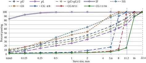 The Gradation Curves Of Mineral Materials Limit Curves And The