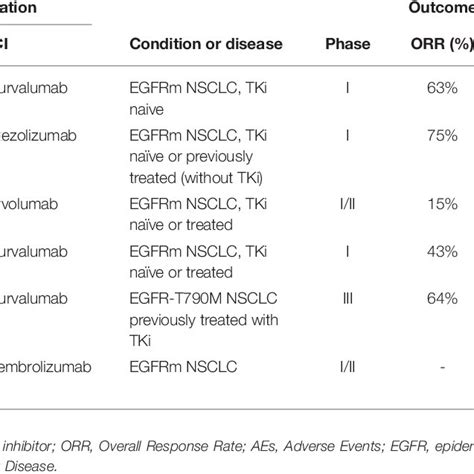 Clinical Trials Of Immunotherapy Combined With Egfr Tki In Egfr Mutated