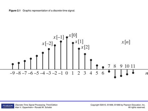 Ppt Figure Graphic Representation Of A Discrete Time Signal