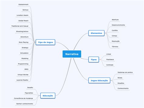 Narrativa Mind Map