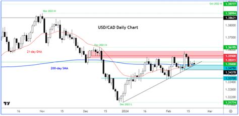 USD CAD Faces Key Test Ahead Of Canadian CPI FOMC Minutes Breakdown