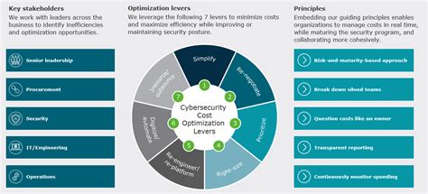 Seven Levers To Optimize Cybersecurity Cost And Balance Security Needs