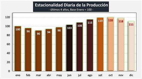 Ocla Evoluci N De La Producci N Al Mes De Enero Del