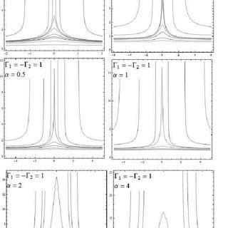 Hamiltonian Level Curves For And Parameter Values