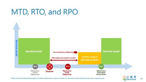 What Is The Difference Between Rpo Rto And Mtd Tandem 43 Off