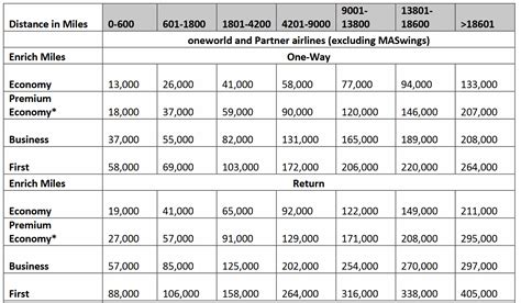 Malaysia Airlines Adjusting Enrich Program From June 10 Fly Stay Points