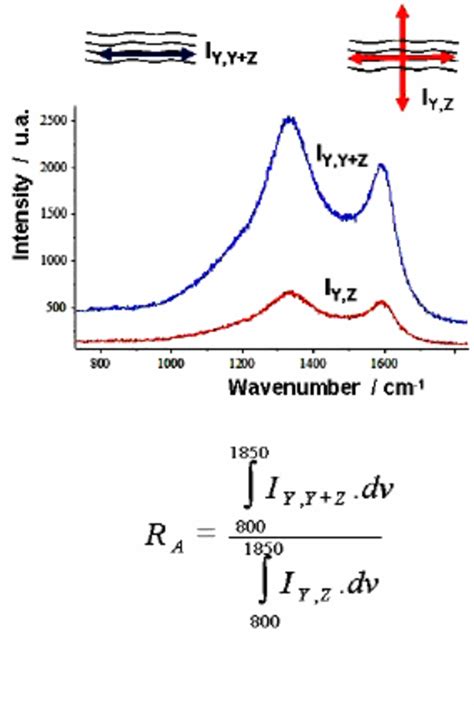 Polarized Raman Spectroscopy The Ratio Of The Intensity Measured With