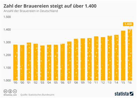 Infografik Zahl Der Brauereien Steigt Auf über 1400 Statista