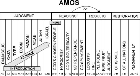 3. Amos | Bible.org