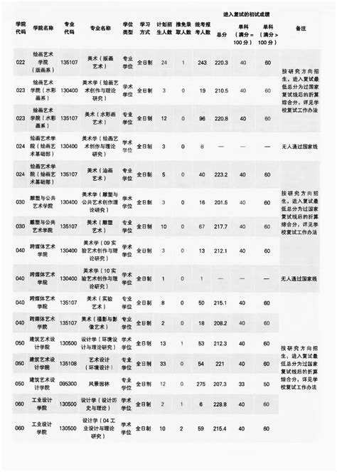 广州美术学院报考人数（2022年） 知乎