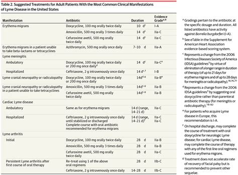 Diagnosis Treatment And Prevention Of Lyme Disease Human Granulocytic Anaplasmosis And