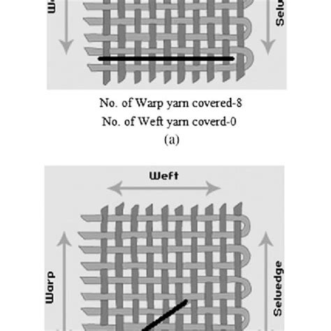 The number of warp and weft yarns covered in the seam at (a) seam angle ...