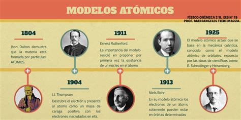 Linea De Tiempo De Los Diferentes Modelos Atomicos Esta Diferencia Kulturaupice