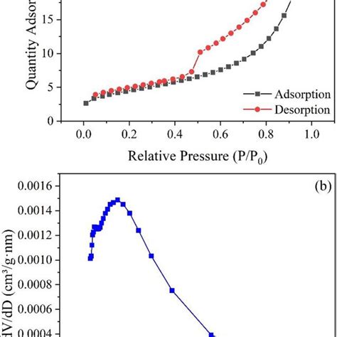 N2 Adsorption Desorption Isotherms A And Pore Size Distribution B