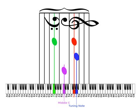 Easiest Way To Read Bass Clef R Piano