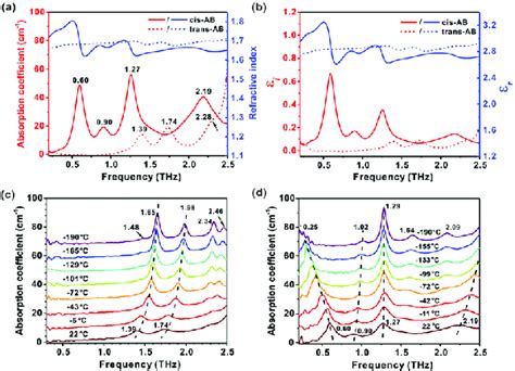 A The Thz Absorption Spectra And Refractive Index Of Trans And Cis Ab