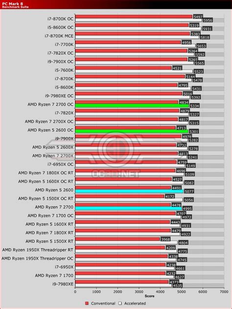 AMD Ryzen 5 2600 and Ryzen 7 2700 Review - OC3D