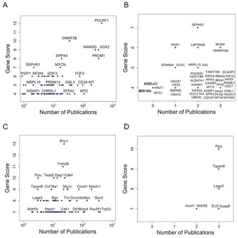 Genes Free Full Text Integration Of Stemness Gene Signatures