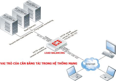 Các Loại Cân Bằng Tải Chuyên Dụng Cho Doanh Nghiệp Viễn Thông Xanh