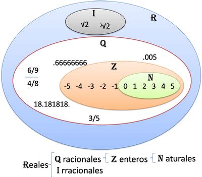 S Ntesis Al Conjunto De Los N Meros Reales Representaci N Al Conjuntos