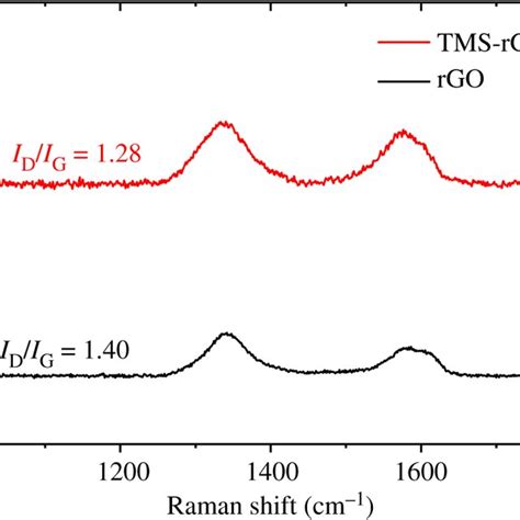 Polarization Curves Of Co P Co P Red IrO2 Pt C Blue Pt C Pt C