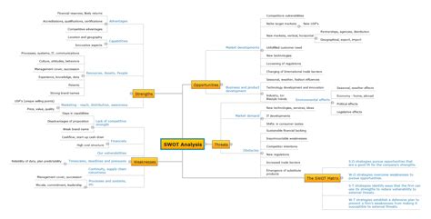 Swot Analysis Mind Map