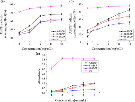 In Vitro Antioxidant Activity Of Sscps A Dpph Radical Scavenging