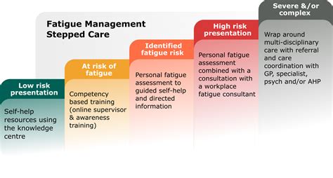 Personal Fatigue Management System Fatiguetech