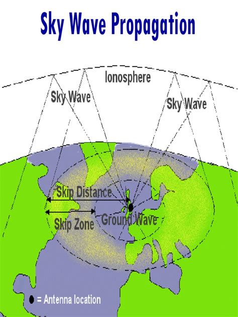 Sky Wave Propagation Ionosphere Radio Propagation