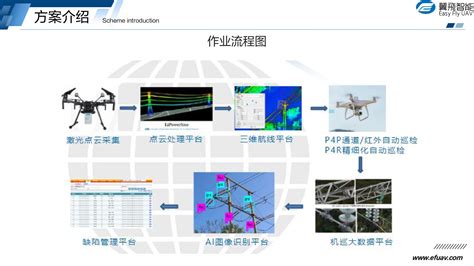 烽火台智能电力精细化巡检方案 翼飞智能官网