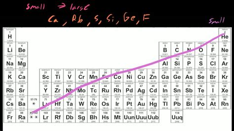 Atomic Radius Worksheets