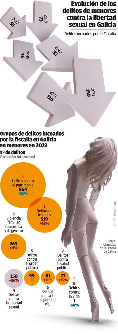 Los Delitos Sexuales De Menores Que Investiga La Fiscalía Se Triplican