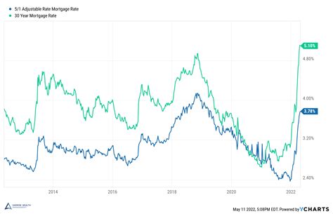 Was Getting An ARM Before Inflation And Rates Went Up A Bad Move