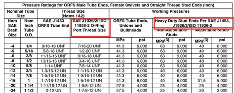 Sae J Vs Iso Hydraxio China Ss Hydraulic Fittings