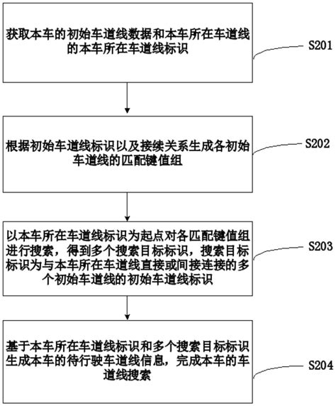 车道线搜索方法、装置、电子设备及存储介质与流程