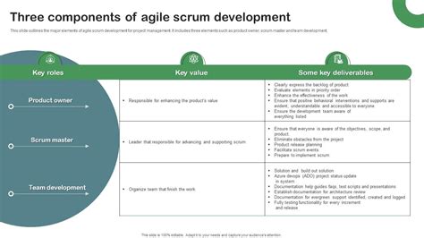 Three Components Of Agile Scrum Development PPT Presentation