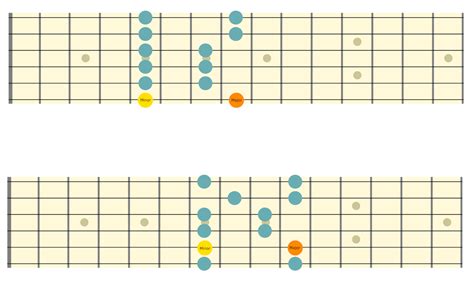 Pentatonic Scale Charts Fretboard101